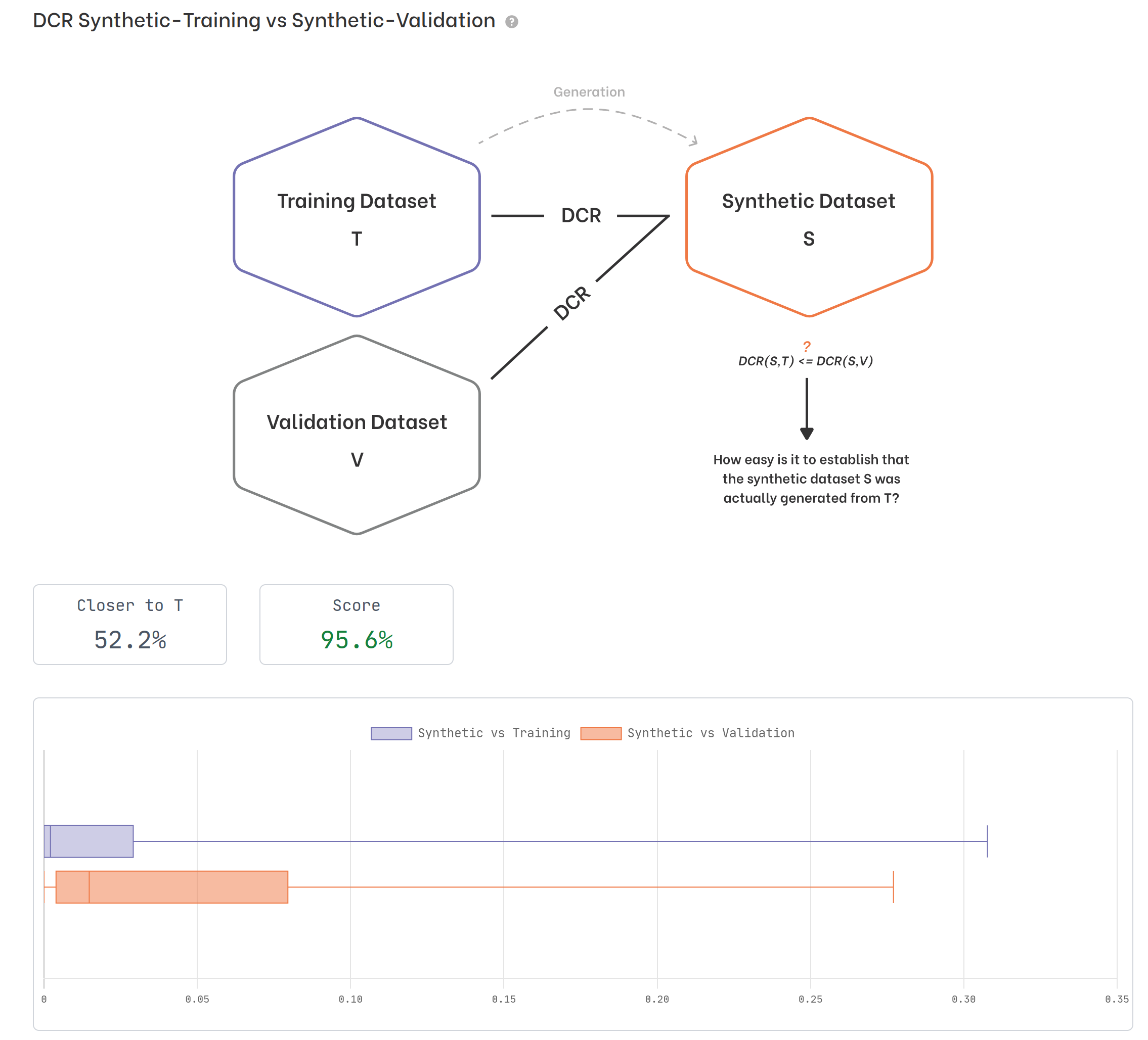 Comparison of DCR values of Synthetic vs Training and Synthetic vs Validation